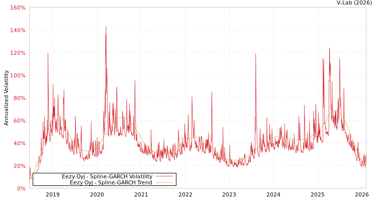 graph of Eezy Oyj SGARCH