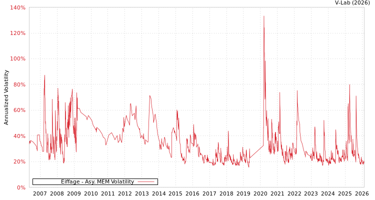 graph of Eiffage AMEM