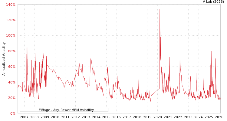 graph of Eiffage APMEM
