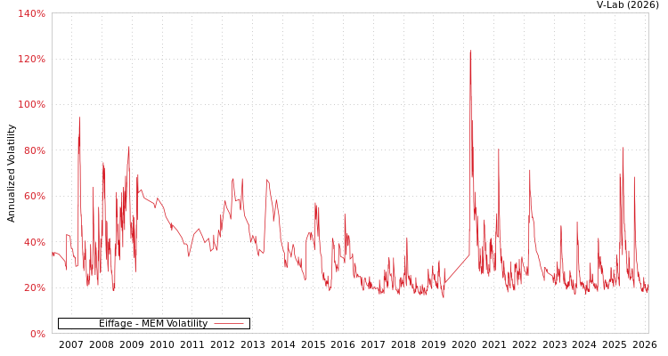 graph of Eiffage MEM