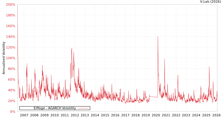 graph of Eiffage AGARCH