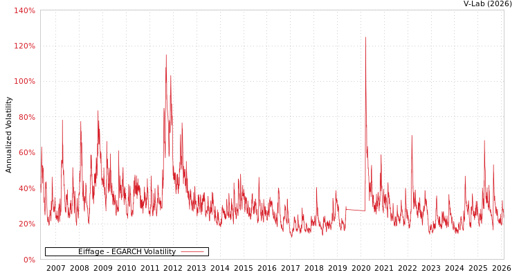 graph of Eiffage EGARCH