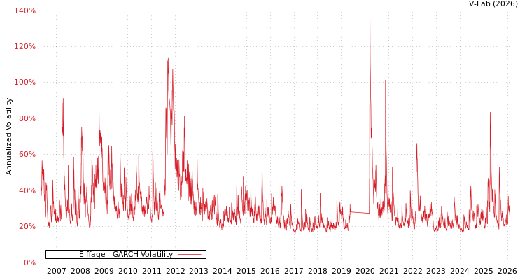 graph of Eiffage GARCH
