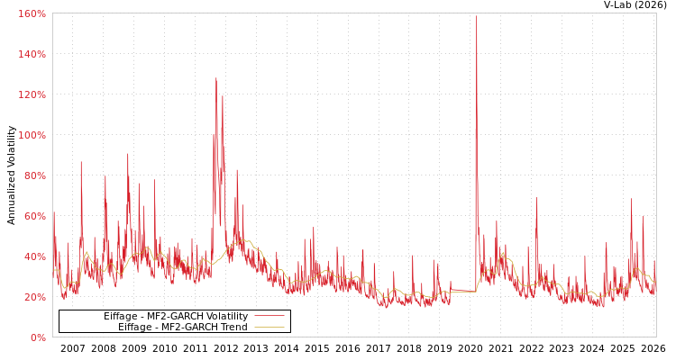 graph of Eiffage MF2-GARCH