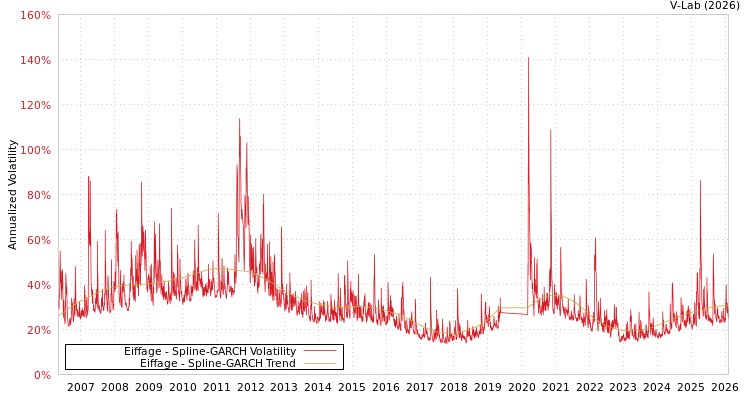graph of Eiffage SGARCH