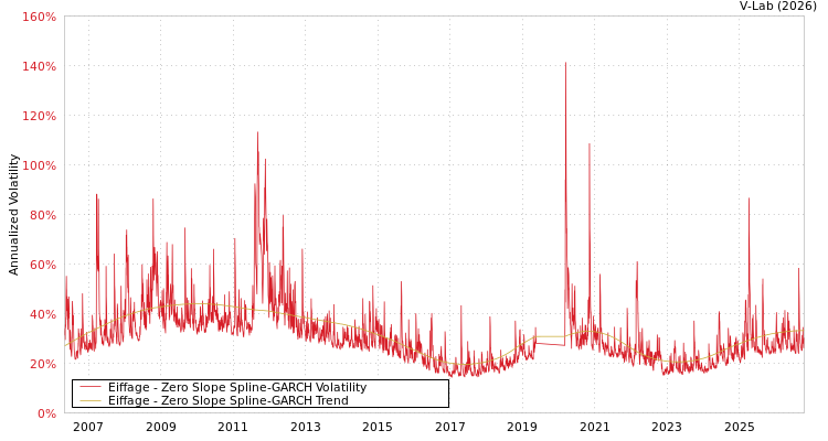 V-Lab: Eiffage Zero Slope Spline-GARCH Volatility Analysis