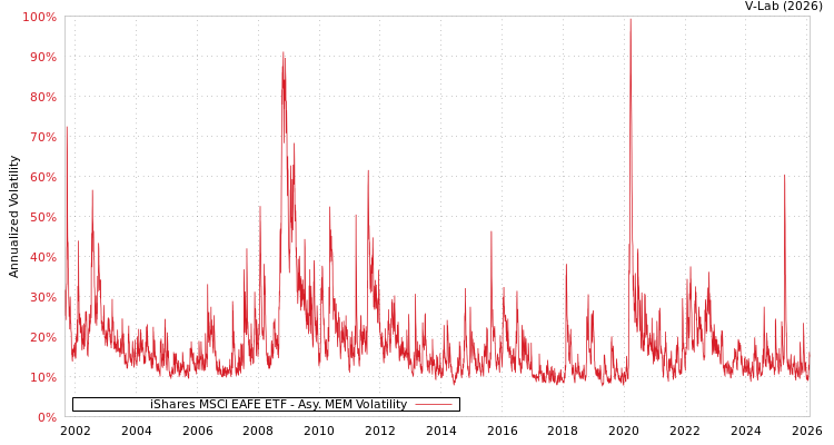 graph of iShares MSCI EAFE ETF AMEM