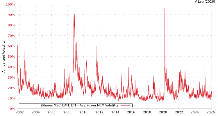 graph of iShares MSCI EAFE ETF APMEM
