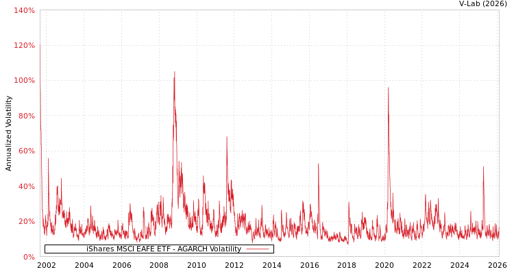 graph of iShares MSCI EAFE ETF AGARCH