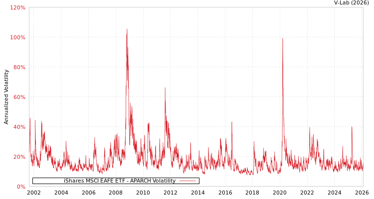 graph of 美国iShares安硕MSCI EAFE指数ETF APARCH