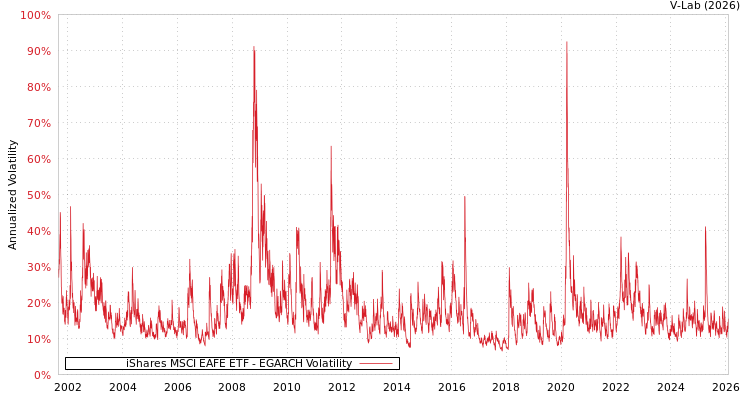 graph of iShares MSCI EAFE ETF EGARCH