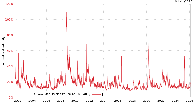 graph of iShares MSCI EAFE ETF GARCH