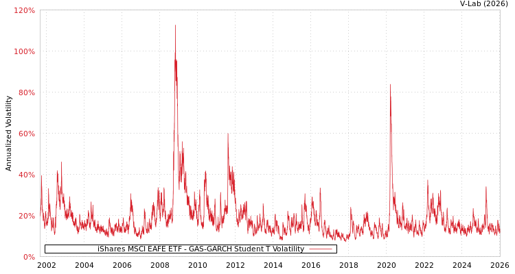 graph of iShares MSCI EAFE ETF GAS-GARCH-T