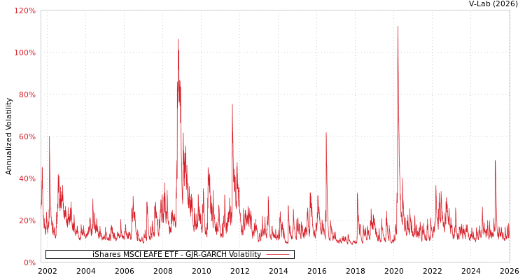 graph of iShares MSCI EAFE ETF GJR-GARCH