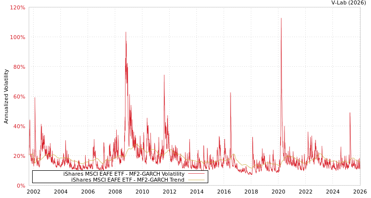 graph of iShares MSCI EAFE ETF MF2-GARCH