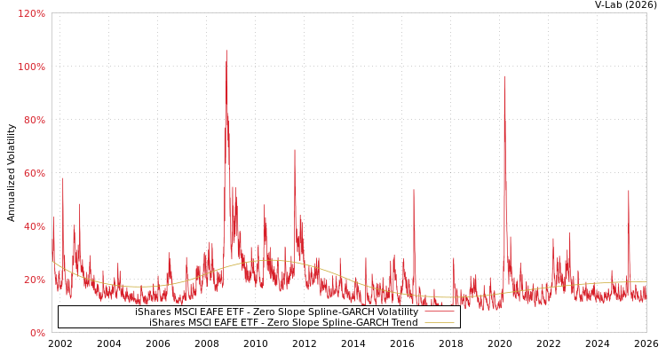 graph of iShares MSCI EAFE ETF S0GARCH