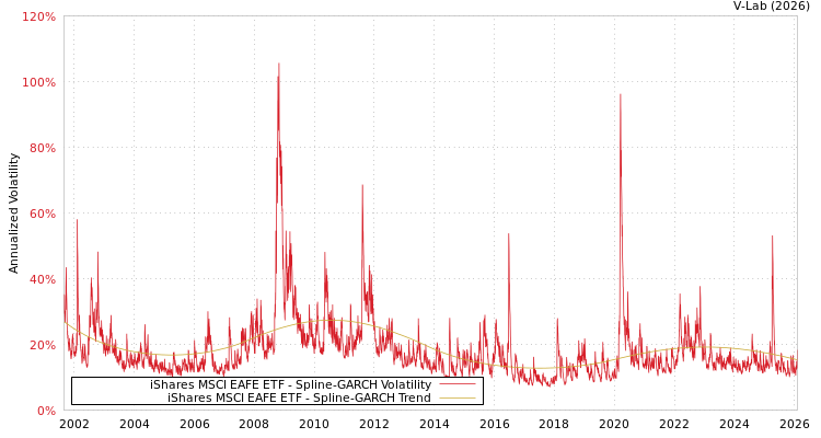 graph of iShares MSCI EAFE ETF SGARCH