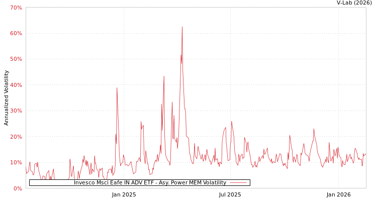 graph of Invesco Msci Eafe IN ADV ETF APMEM