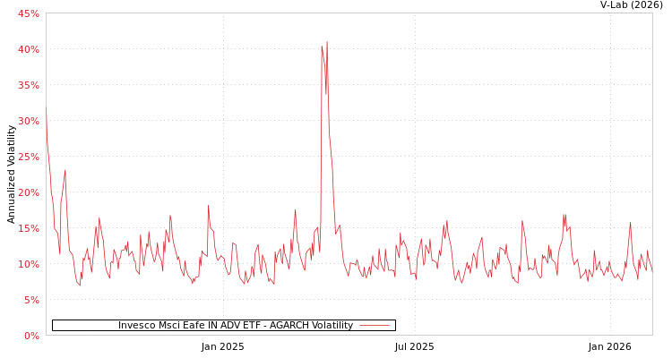 graph of Invesco Msci Eafe IN ADV ETF AGARCH