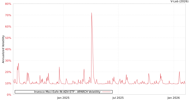graph of Invesco Msci Eafe IN ADV ETF APARCH