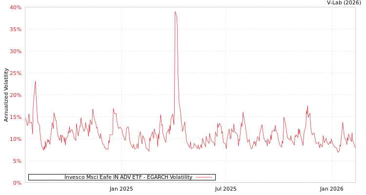 graph of Invesco Msci Eafe IN ADV ETF EGARCH