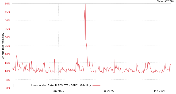 graph of Invesco Msci Eafe IN ADV ETF GARCH