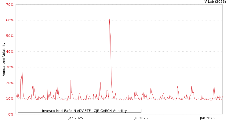 graph of Invesco Msci Eafe IN ADV ETF GJR-GARCH
