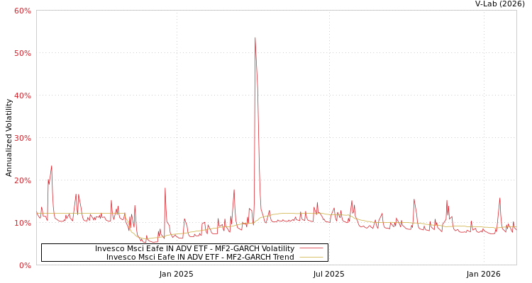 graph of Invesco Msci Eafe IN ADV ETF MF2-GARCH