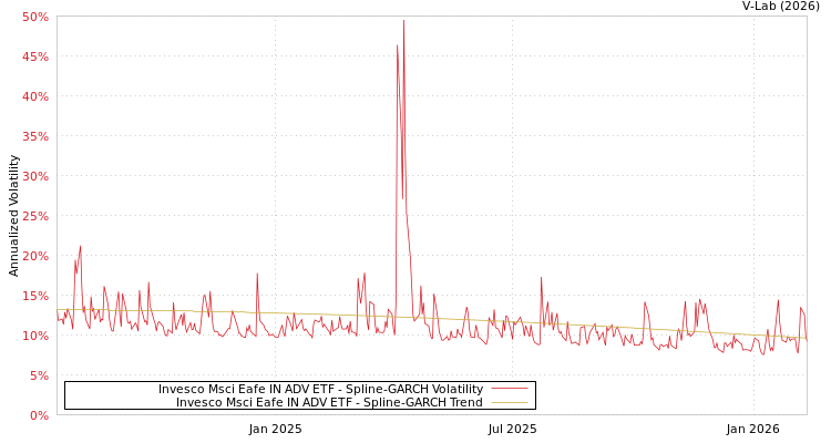 graph of Invesco Msci Eafe IN ADV ETF SGARCH