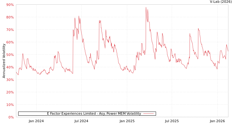 graph of E Factor Experiences Limited APMEM