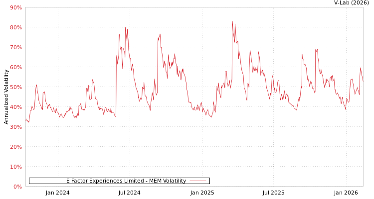 graph of E Factor Experiences Limited MEM