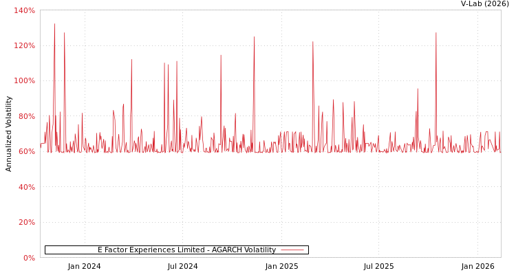 graph of E Factor Experiences Limited AGARCH