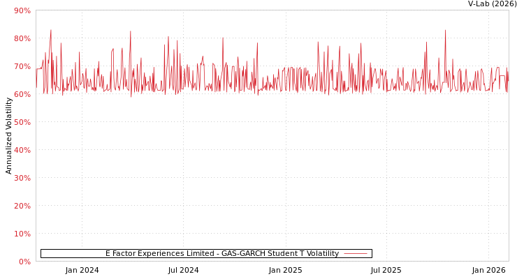 graph of E Factor Experiences Limited GAS-GARCH-T