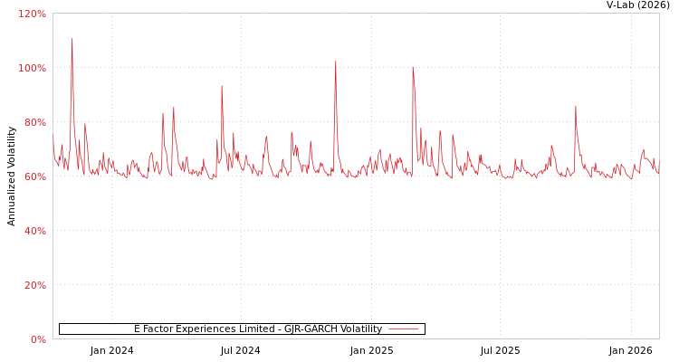 graph of E Factor Experiences Limited GJR-GARCH
