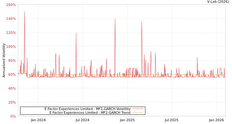 graph of E Factor Experiences Limited MF2-GARCH