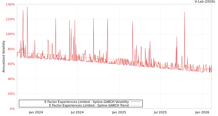 graph of E Factor Experiences Limited SGARCH
