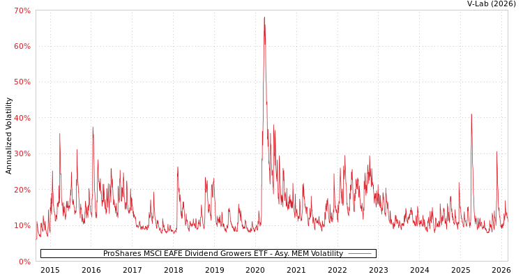 graph of ProShares MSCI EAFE Dividend Growers ETF AMEM
