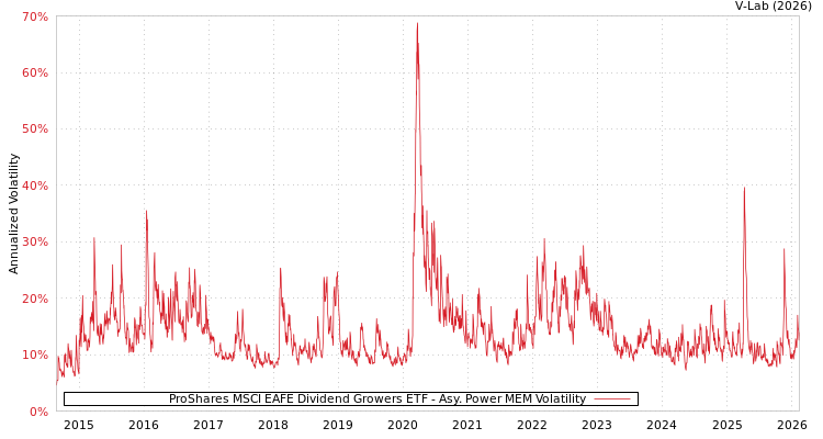 graph of ProShares MSCI EAFE Dividend Growers ETF APMEM