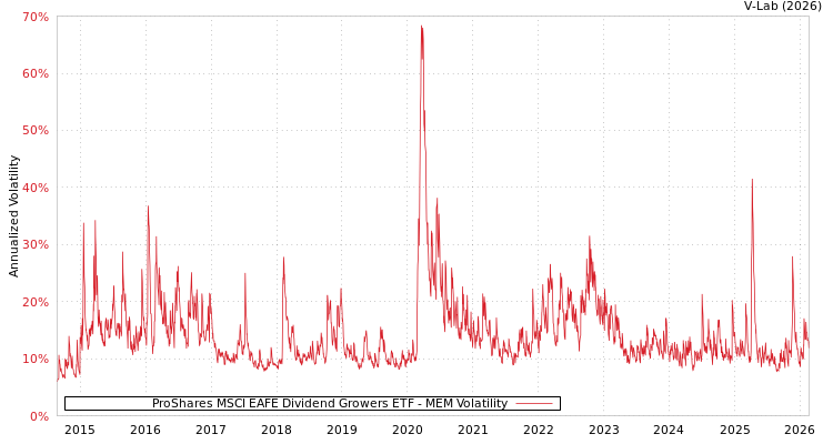 graph of ProShares MSCI EAFE Dividend Growers ETF MEM