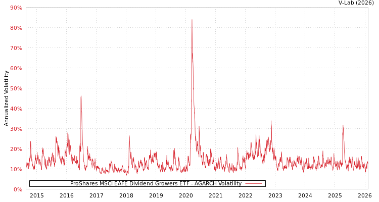 graph of ProShares MSCI EAFE Dividend Growers ETF AGARCH