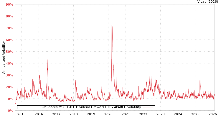 graph of ProShares MSCI EAFE Dividend Growers ETF APARCH