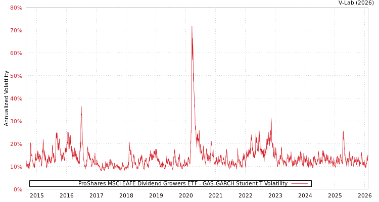 graph of ProShares MSCI EAFE Dividend Growers ETF GAS-GARCH-T