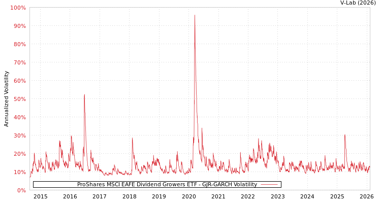 graph of ProShares MSCI EAFE Dividend Growers ETF GJR-GARCH