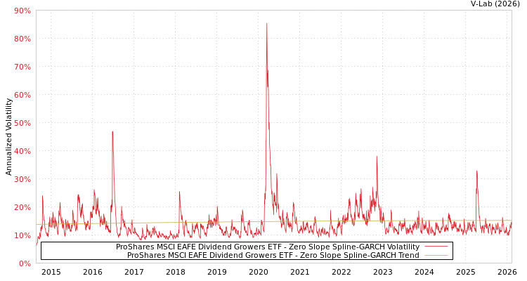 graph of ProShares MSCI EAFE Dividend Growers ETF S0GARCH