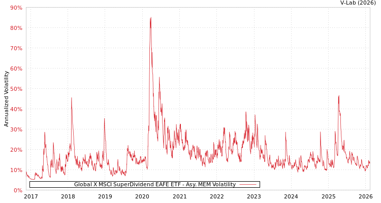 graph of Global X MSCI SuperDividend EAFE ETF AMEM