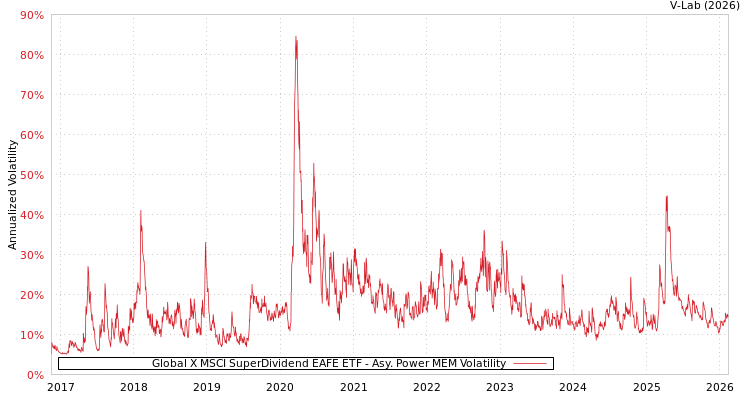 graph of Global X MSCI SuperDividend EAFE ETF APMEM