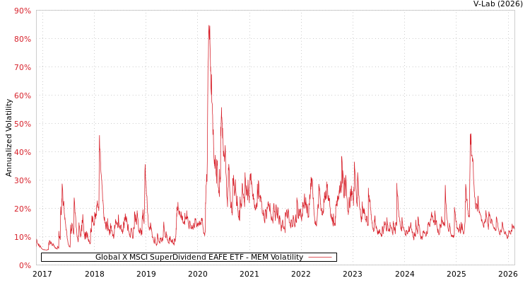 graph of Global X MSCI SuperDividend EAFE ETF MEM