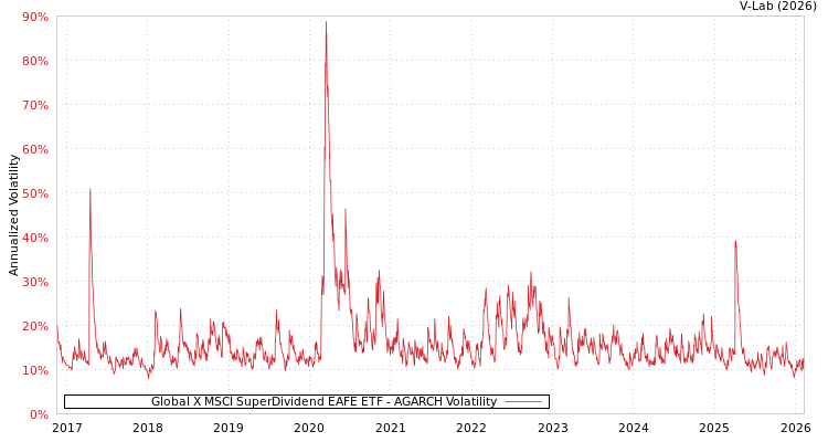 graph of Global X MSCI SuperDividend EAFE ETF AGARCH