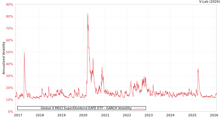 graph of Global X MSCI SuperDividend EAFE ETF GARCH