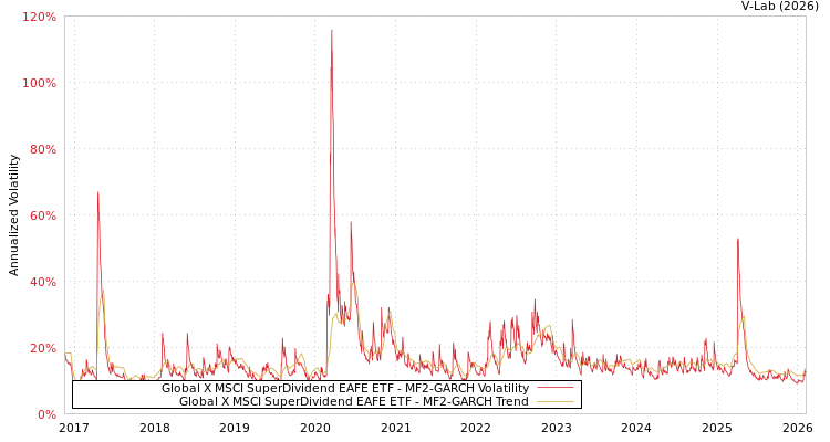 graph of Global X MSCI SuperDividend EAFE ETF MF2-GARCH